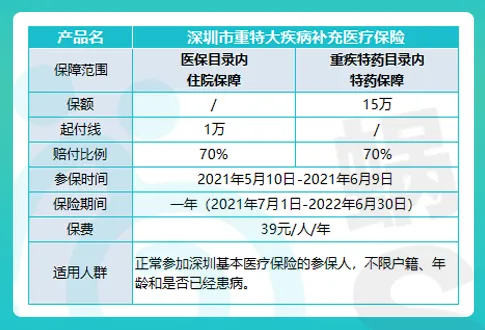 深圳一檔醫(yī)保余額400元，看病花1000需要自費(fèi)多少？