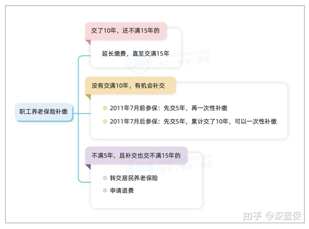 有沒有對(duì)社保熟悉的大神，父母農(nóng)村戶口（母53，父52），想給他們一次性補(bǔ)繳城鎮(zhèn)養(yǎng)老保險(xiǎn)，是否可行？